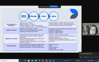Mjerenje utjecaja volontiranja – poziv na online edukaciju i predstavljanje europske platforme za mjerenje utjecaja volontiranja